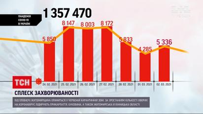 Коронавірус в Україні: за останню добу захворіли понад 5 тисяч людей