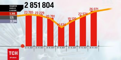 Коронавирус в Украине: более 26 тысяч новых диагнозов в сутки