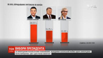 99,88% бюлетенів порахувала ЦВК: Зеленський майже удвічі випереджає Порошенка
