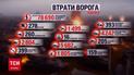 Втрати росіян на 10 листопада: ЗСУ замінусували ще 740 окупантів