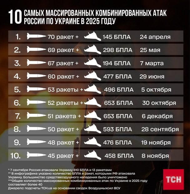 10 из большинства самых массовых ракетно-дроновых атак Росии по Украине