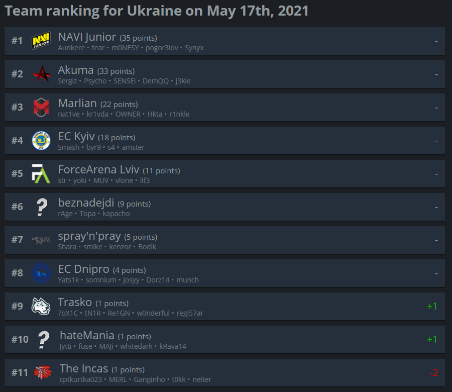 Рейтинг українських CS:GO-колективів на порталі HLTV.org – ТСН