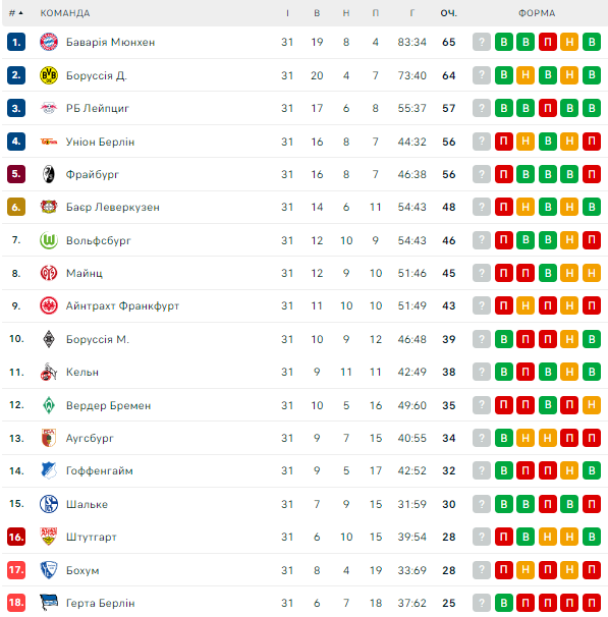 Футбол бундеслига таблица результаты