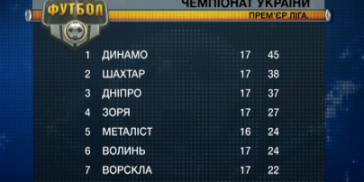 Цыганик: Динамо - несомненный фаворит чемпионской гонки