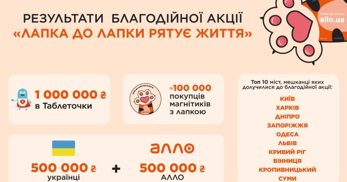 "Лапка до лапки рятує життя": АЛЛО вместе с клиентами передает 1 000 000 гривен на лечение детей