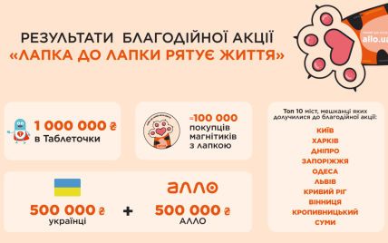 "Лапка до лапки рятує життя!": АЛЛО разом із клієнтами передає 1 000 000 гривень на лікування дітей
