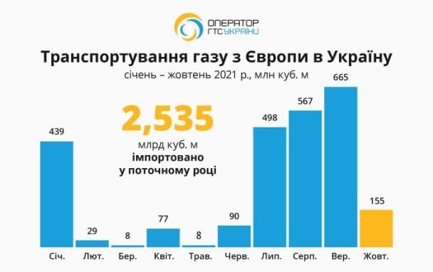  / © Оператор ГТС Украины