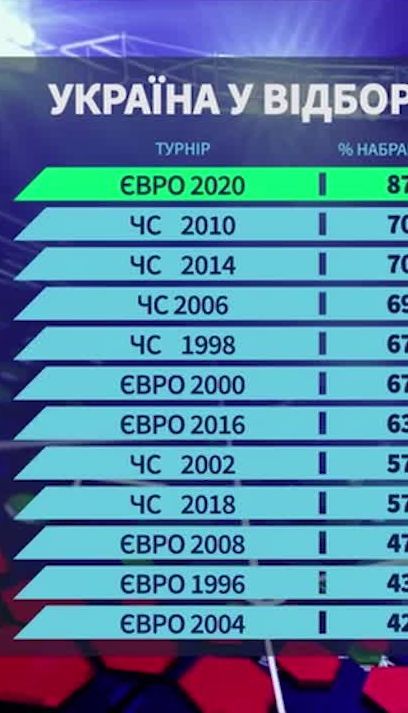 Украина в отборах на чемпионаты Европы и чемпионаты мира: статистика с 2004 года