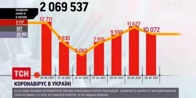 Коронавирус в Украине: за прошедшие сутки подтвердили более 10 тысяч новых случаев инфицирования