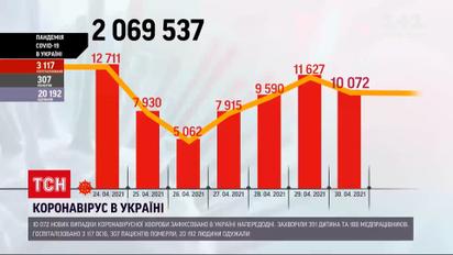 Коронавірус в Україні: минулої доби підтвердили понад 10 тисяч нових випадків інфікування