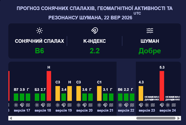 Магнітна буря 22 вересня. Фото: Мeteoagent.