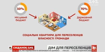 Як живуть переселенці з Донбасу в Києві та чи отримають вони квартири від держави