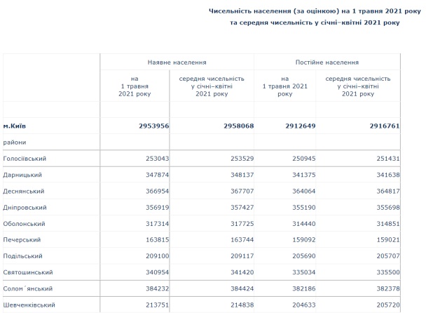  / © Государственная служба статистики Украины