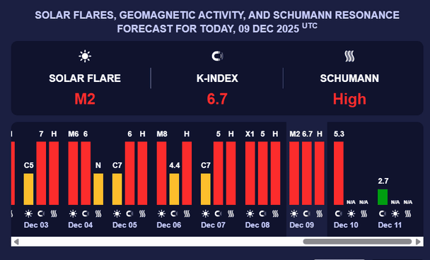 Магнитная буря 10 декабря. Фото: meteoagent.