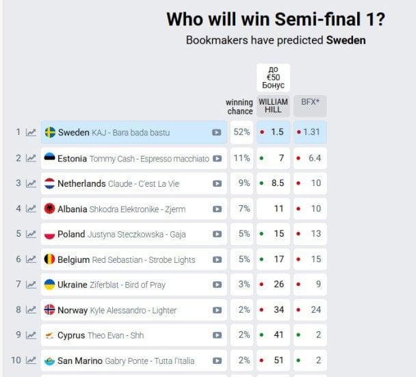 Букмекерський прогноз на десятку фіналістів “Євробачення-2025” / © eurovisionworld.com