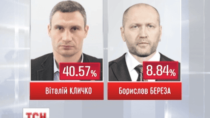 В Киеве подвели итоги первого тура выборов городского головы