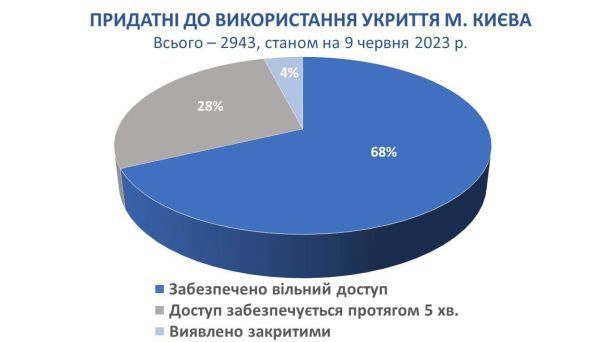 Придатні до використання укриття Києва