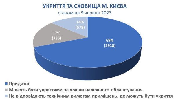 Укриття та сховища Києва