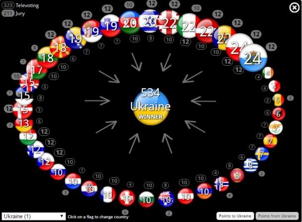 Голосование за Украину / © Сайт Евровиденья