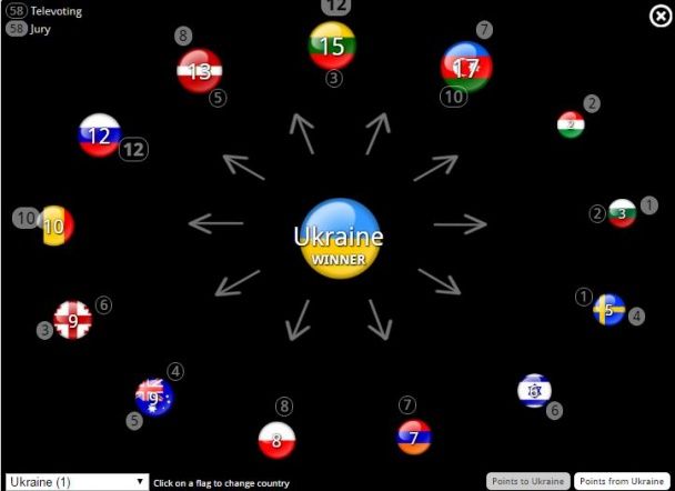 Голосование Украины / © Сайт Евровиденья