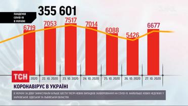 Найбільше інфікованих коронавірусом зафіксували у Харківській, Львівській та Одеській областях