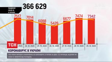 Коронавирус в Украине: за сутки - опять больше 7 тысяч больных