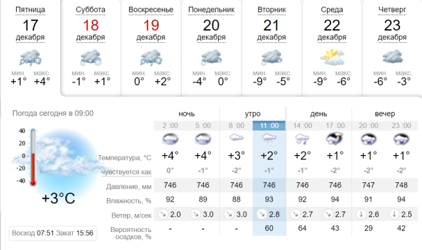  / © Sinoptik.ua