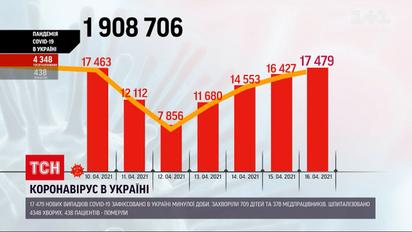 Коронавірус в Україні: столиця лідирує за кількістю нових випадків захворювання